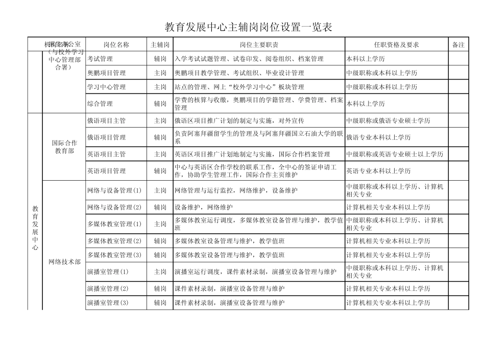 教育发展中心主辅岗岗位设置一览表_第2页