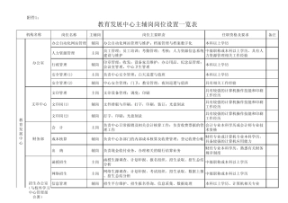 教育发展中心主辅岗岗位设置一览表