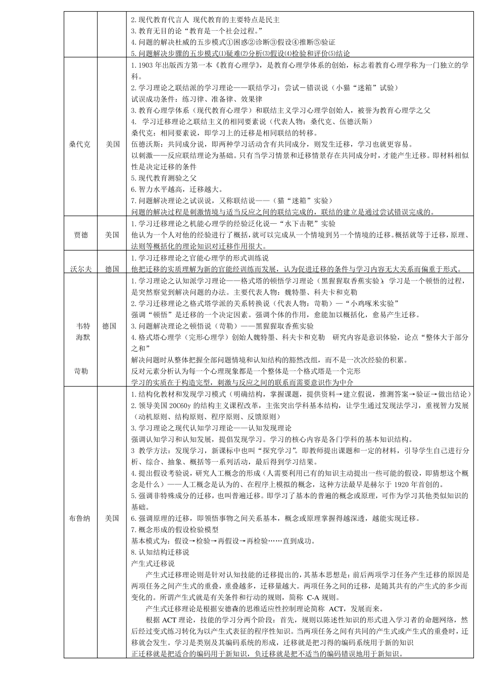 教育学心理学里的主要人物及其理论_第2页