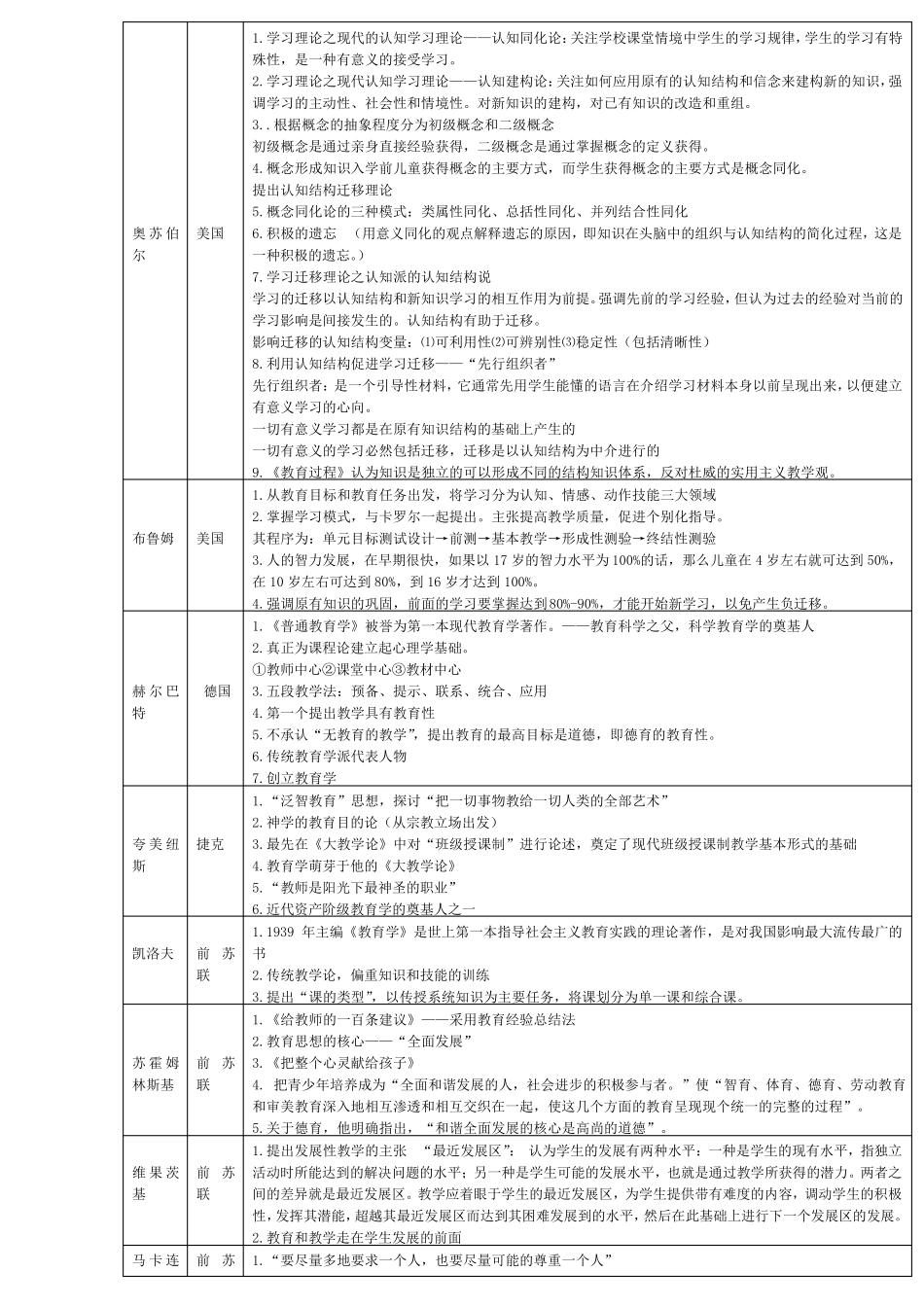 教育学心理学里的主要人物及其理论_第3页