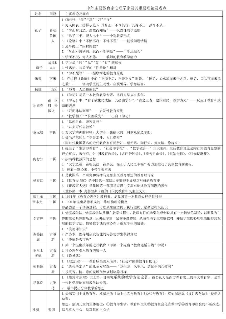 教育学心理学重要人物及理论精编_第1页