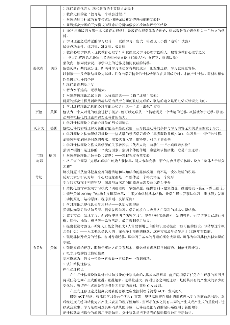 教育学心理学重要人物及理论精编_第2页