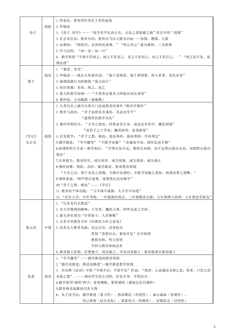 教育学心理学重要人物及理论表格版_第2页