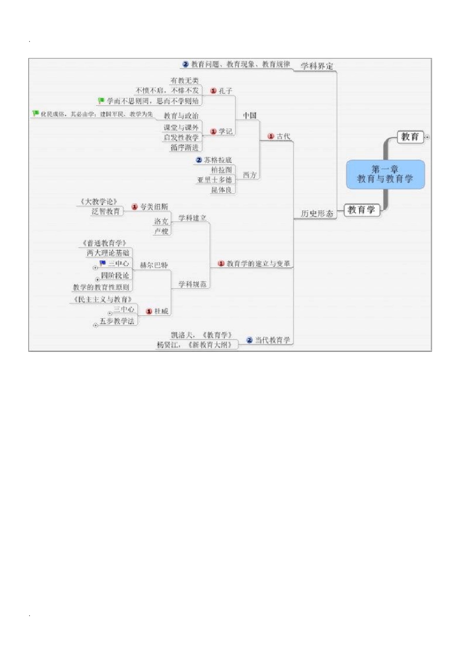 教育学思维导图_第2页