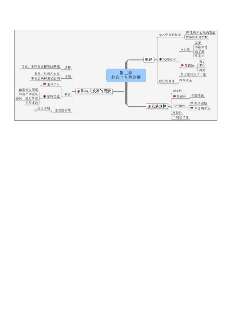 教育学思维导图_第3页