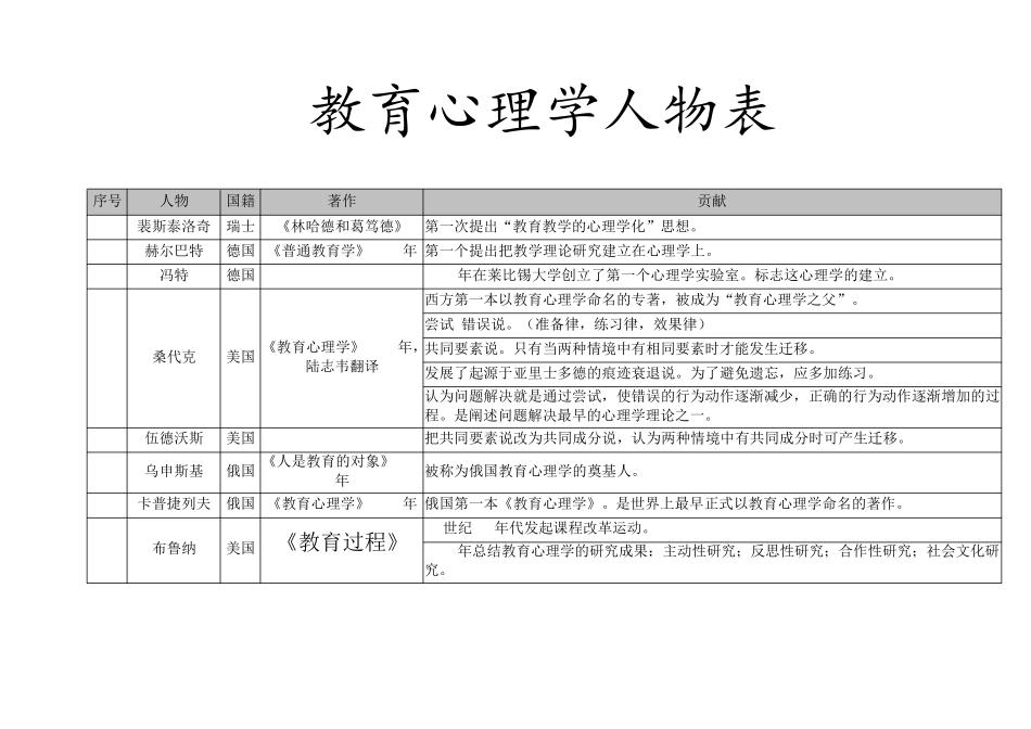 教育心理学人物表_第1页