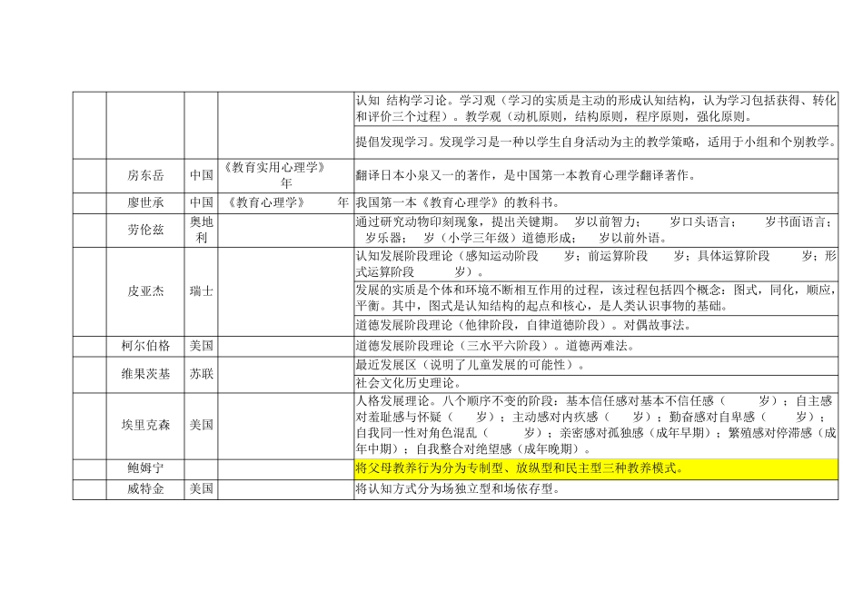 教育心理学人物表_第2页