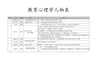 教育心理学人物表