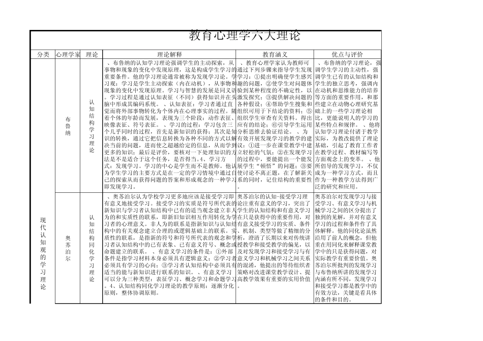 教育心理学六大理论归纳整理。_第1页