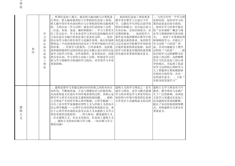 教育心理学六大理论归纳整理。_第2页