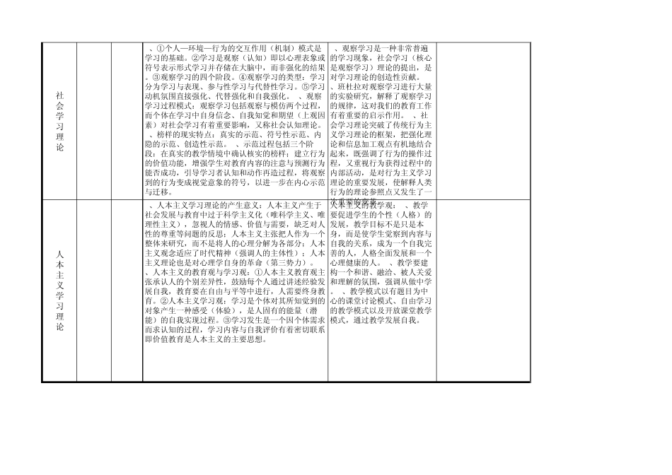 教育心理学六大理论归纳整理。_第3页