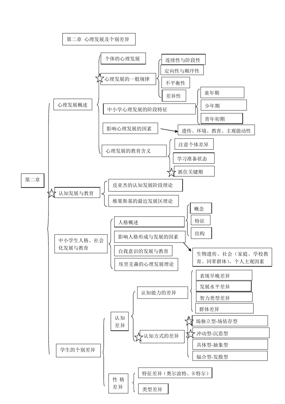 教育心理学思维导图_第2页