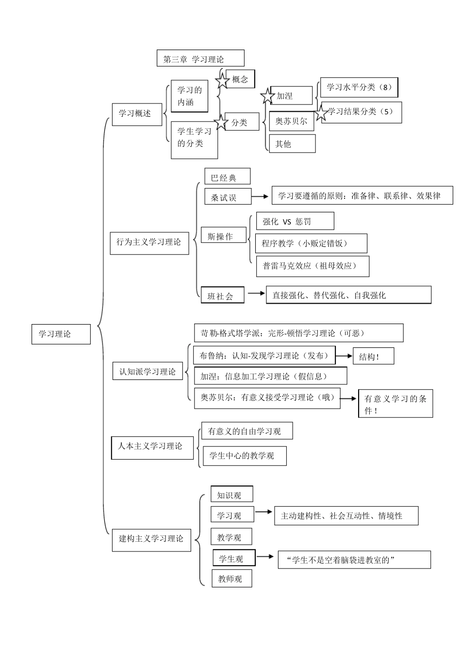 教育心理学思维导图_第3页