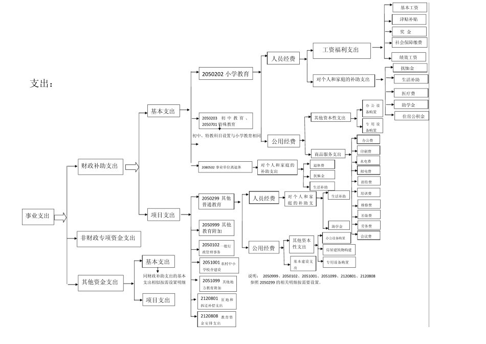 教育系统会计科目设置_第2页
