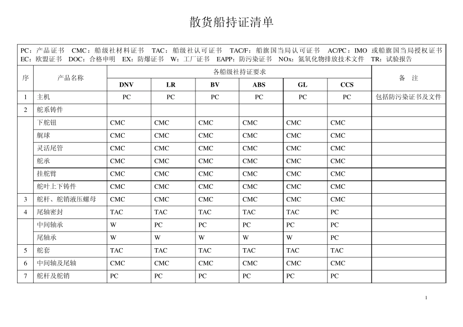 散货船持证清单_第1页
