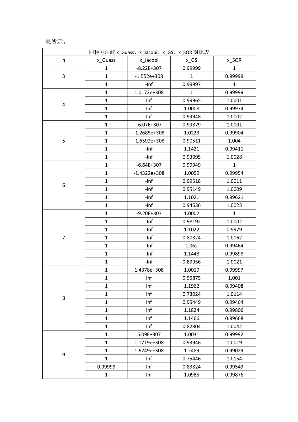 数值分析希尔伯特病态线性方程组_第3页
