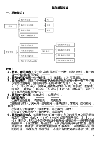 数列常见解题方法