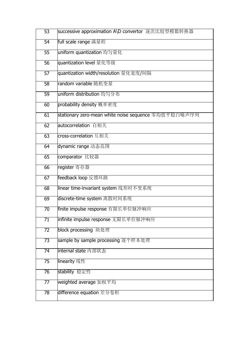 数字信号处理词汇英文翻译_第3页
