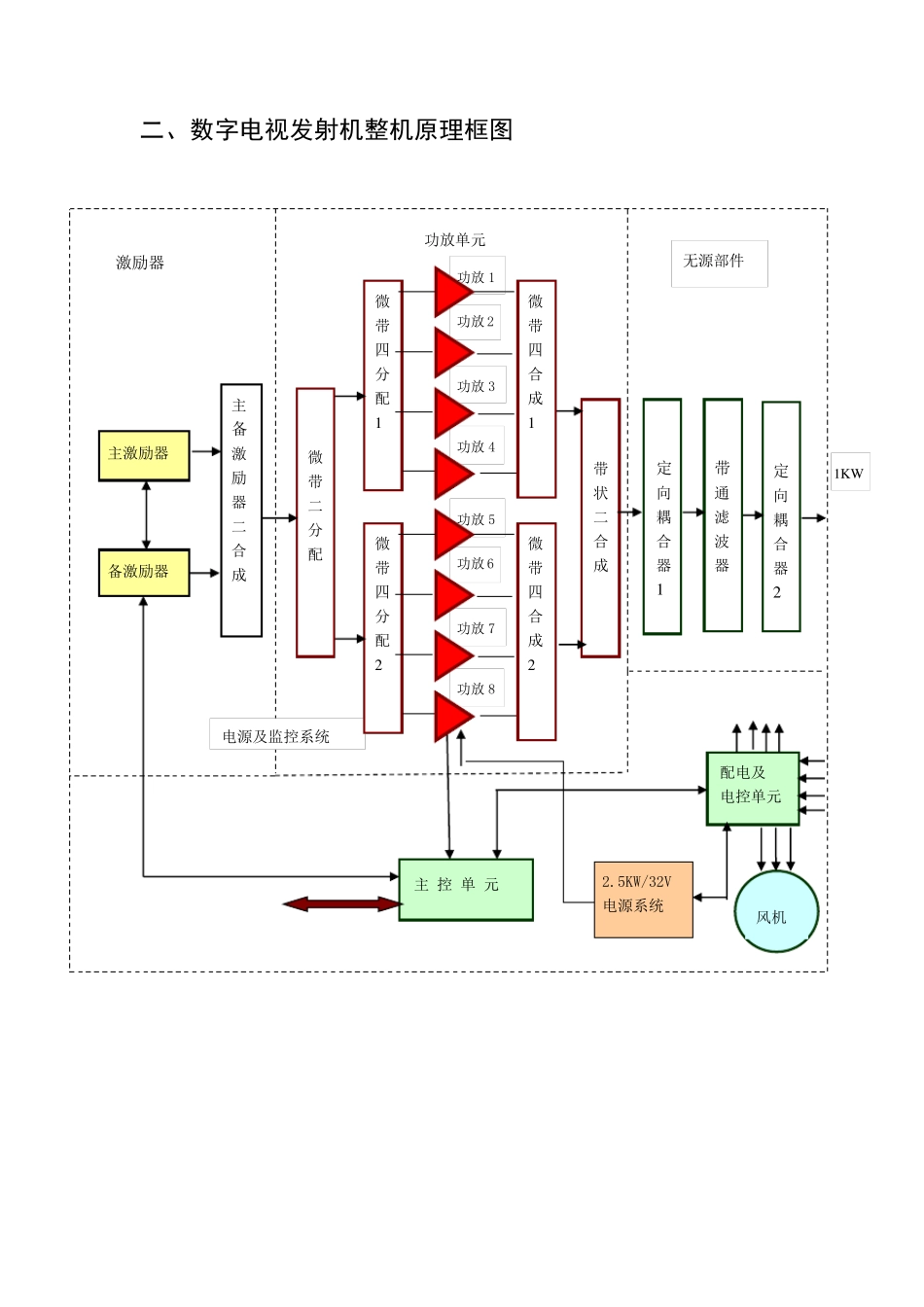 数字发射机介绍_第2页