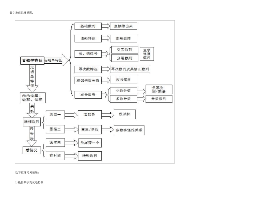 数字推理思维导图_第1页