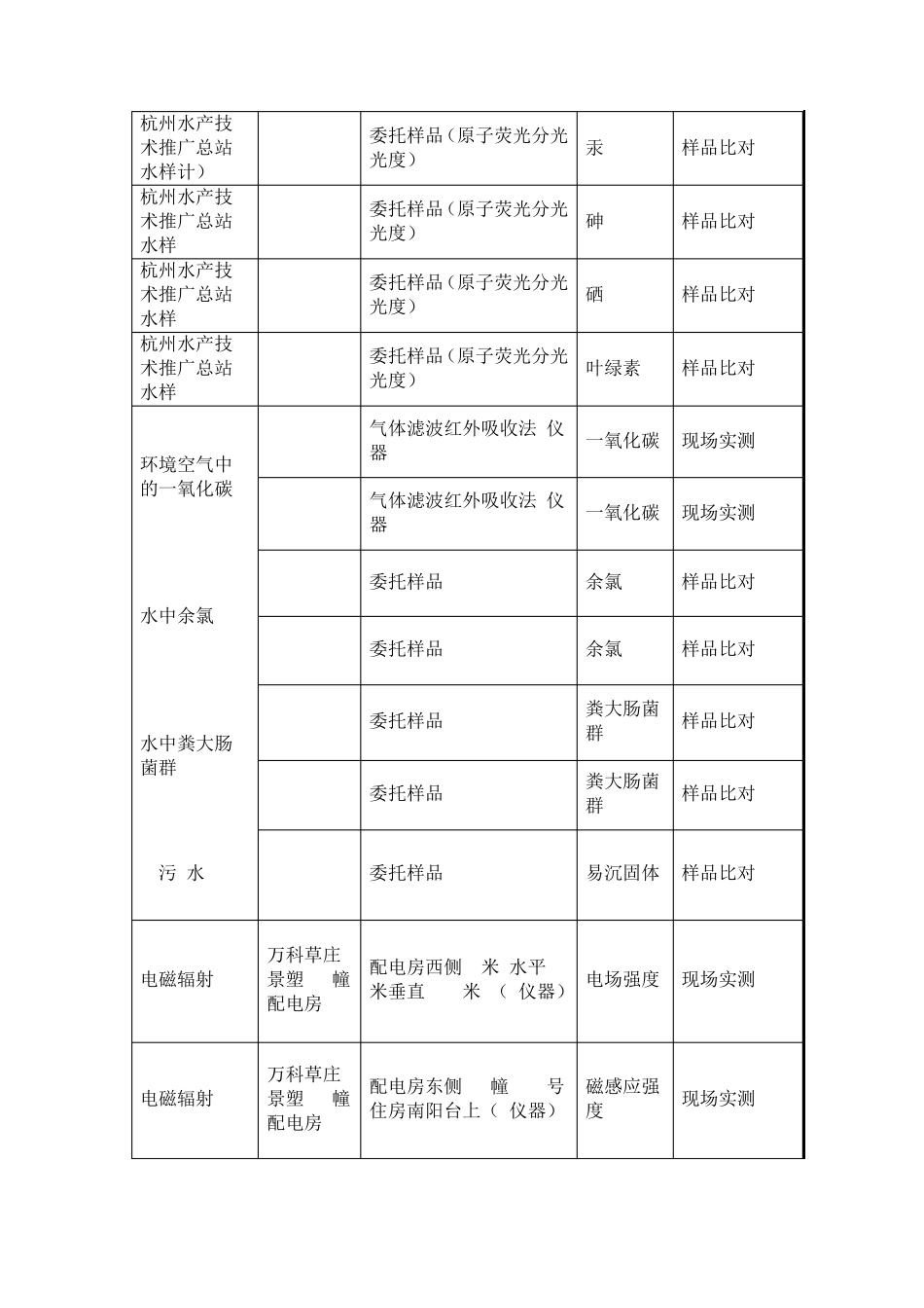 新项目实验室间比对结果的分析报告_第2页