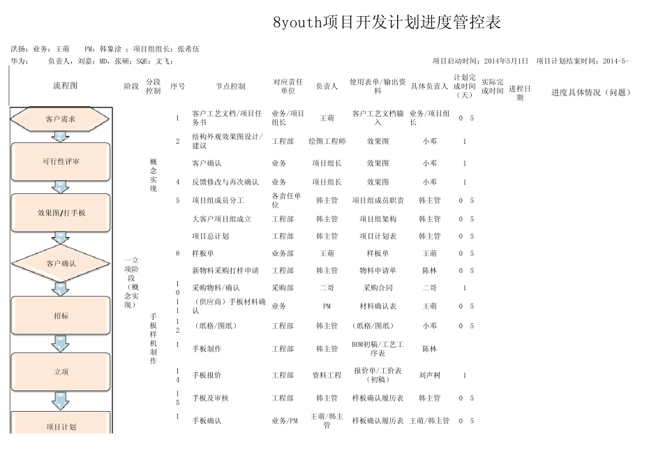新项目进度管控表(5月13日)_第1页