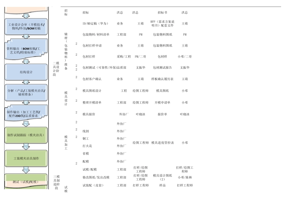 新项目进度管控表(5月13日)_第2页