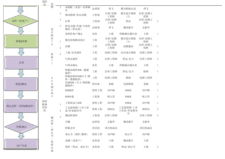 新项目进度管控表(5月13日)_第3页