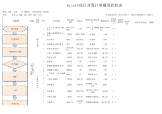 新项目进度管控表(5月13日)