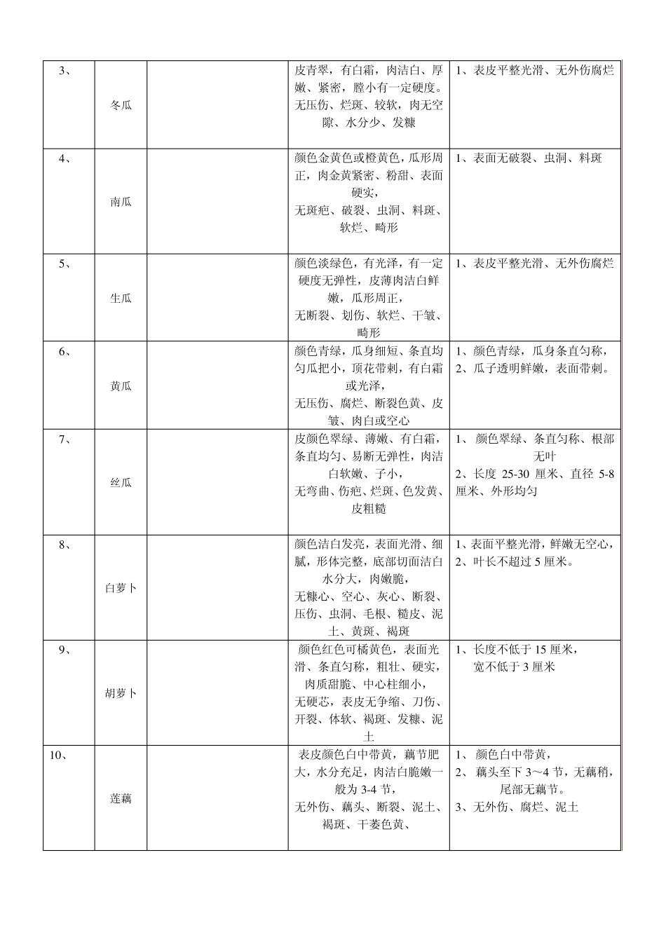 方信恒丰蔬菜验收标准_第2页