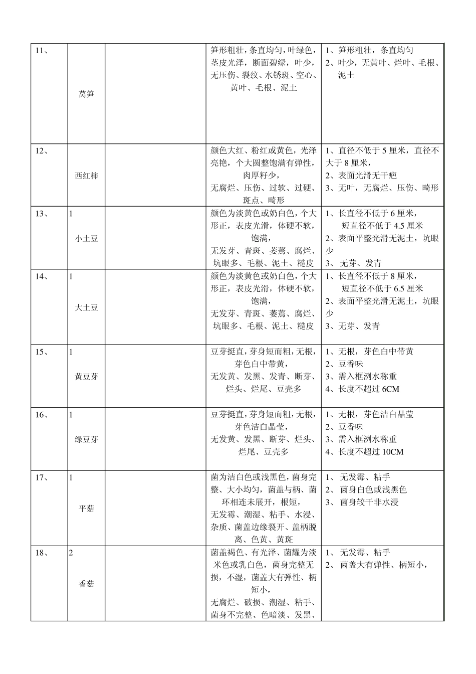 方信恒丰蔬菜验收标准_第3页