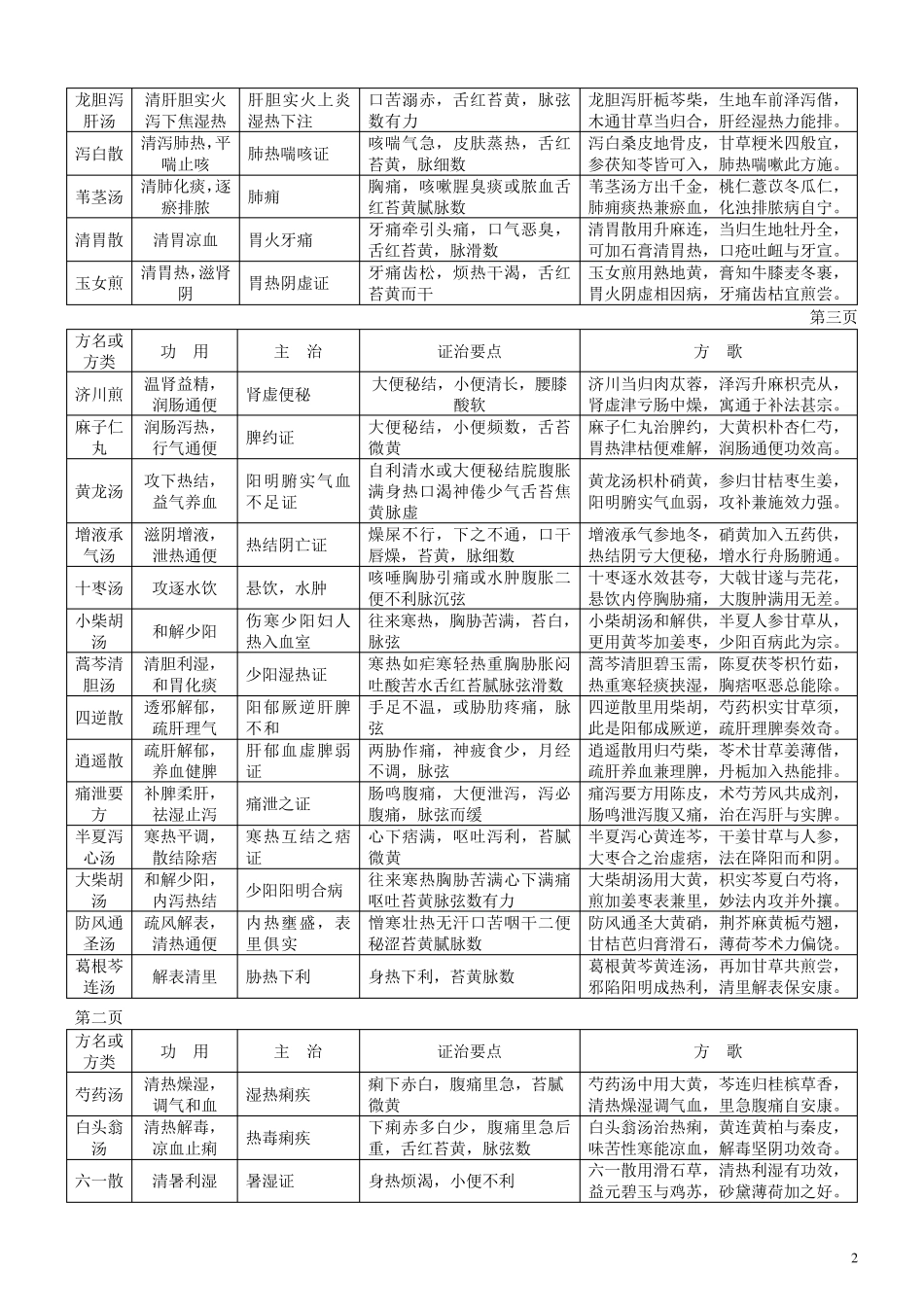 方剂主治功用方歌笔记整理_第2页