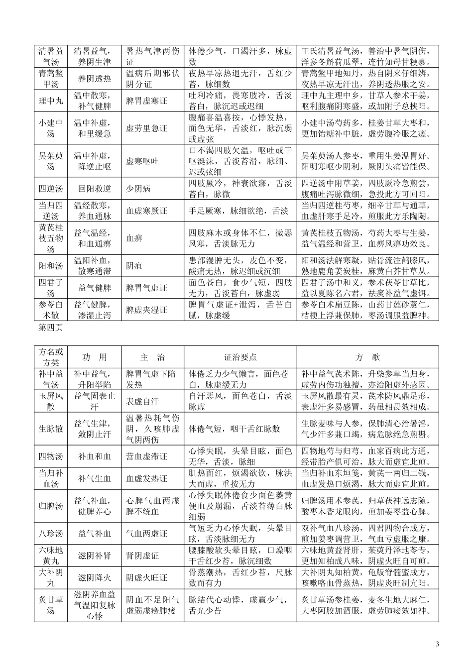 方剂主治功用方歌笔记整理_第3页