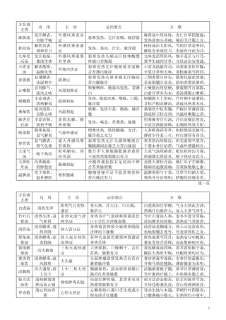 方剂主治功用方歌笔记整理