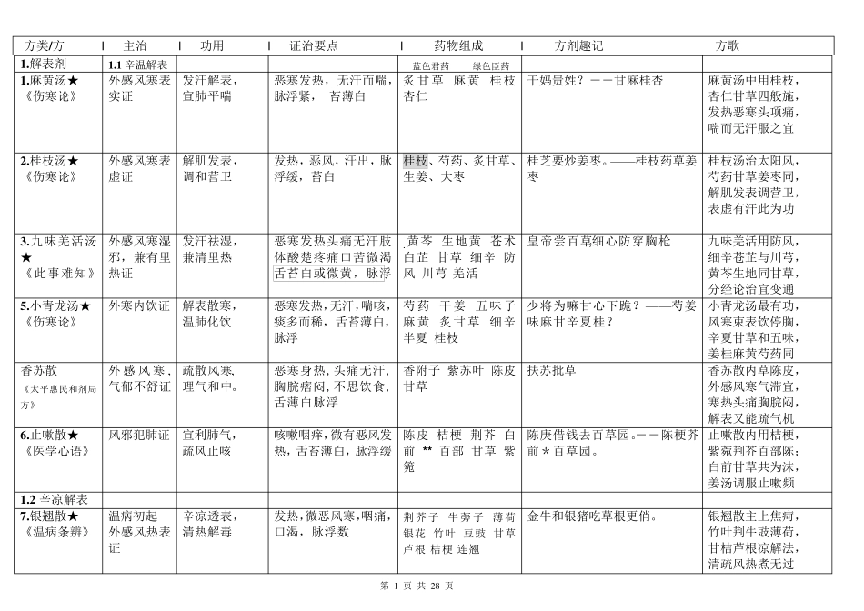 方剂学方歌+趣味方歌_第1页