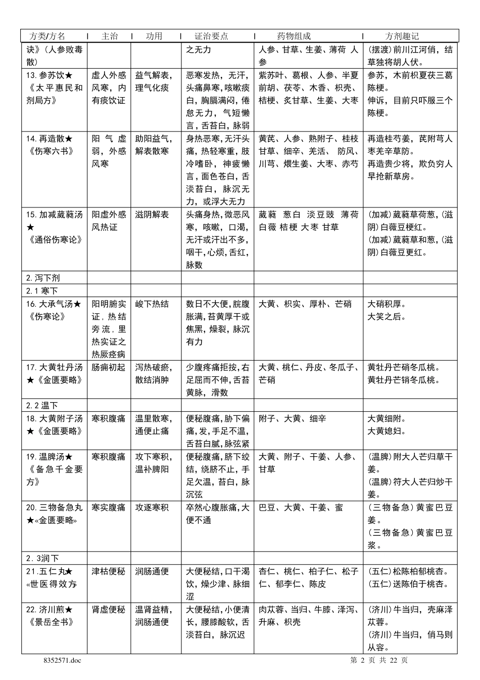 方剂学的总结_第2页