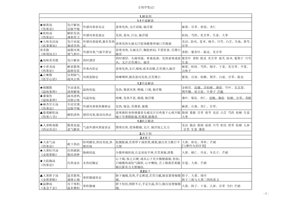 方剂学笔记整理_第1页