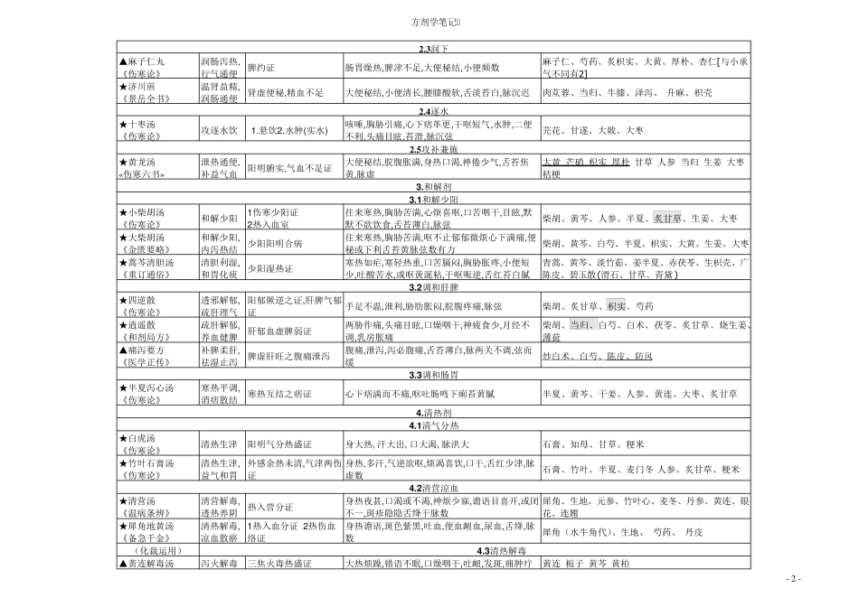方剂学笔记整理_第2页