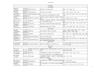 方剂学笔记整理