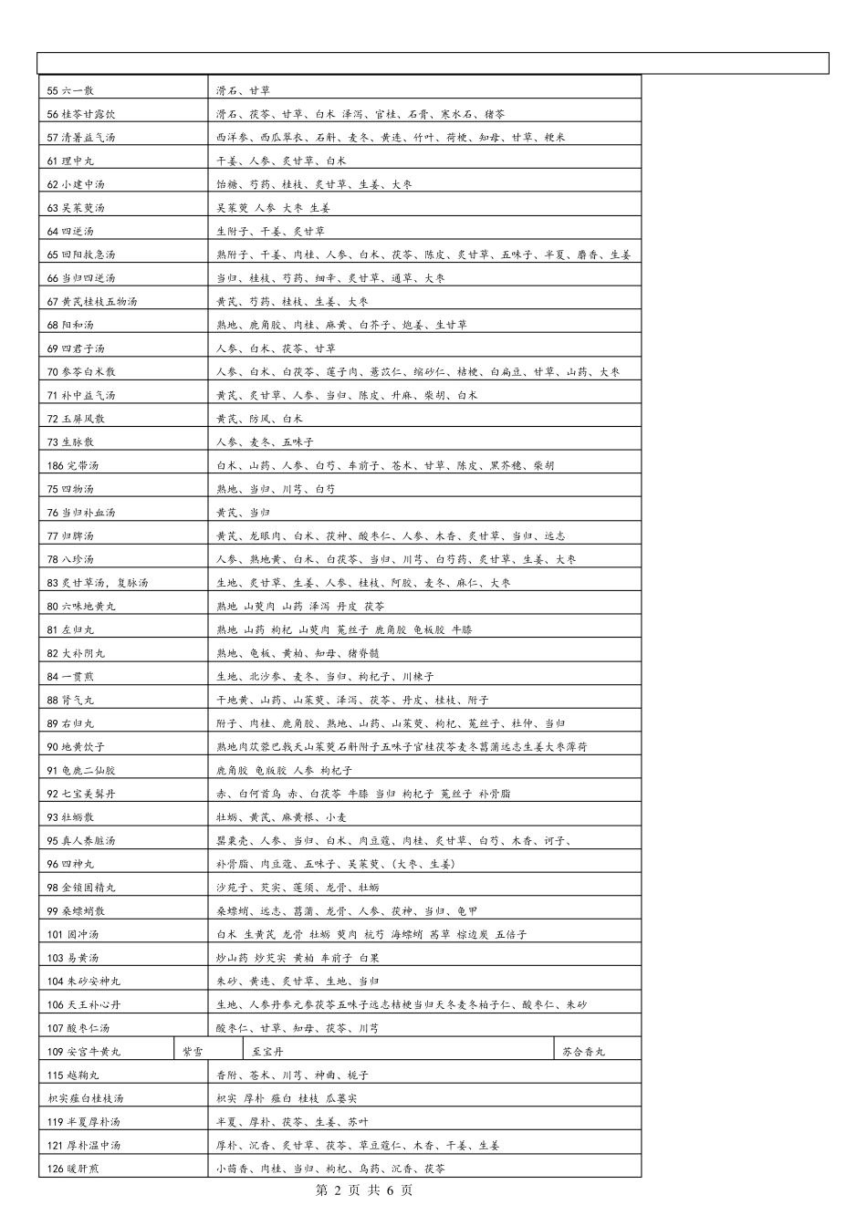 方剂学组成功效主治重点_第2页