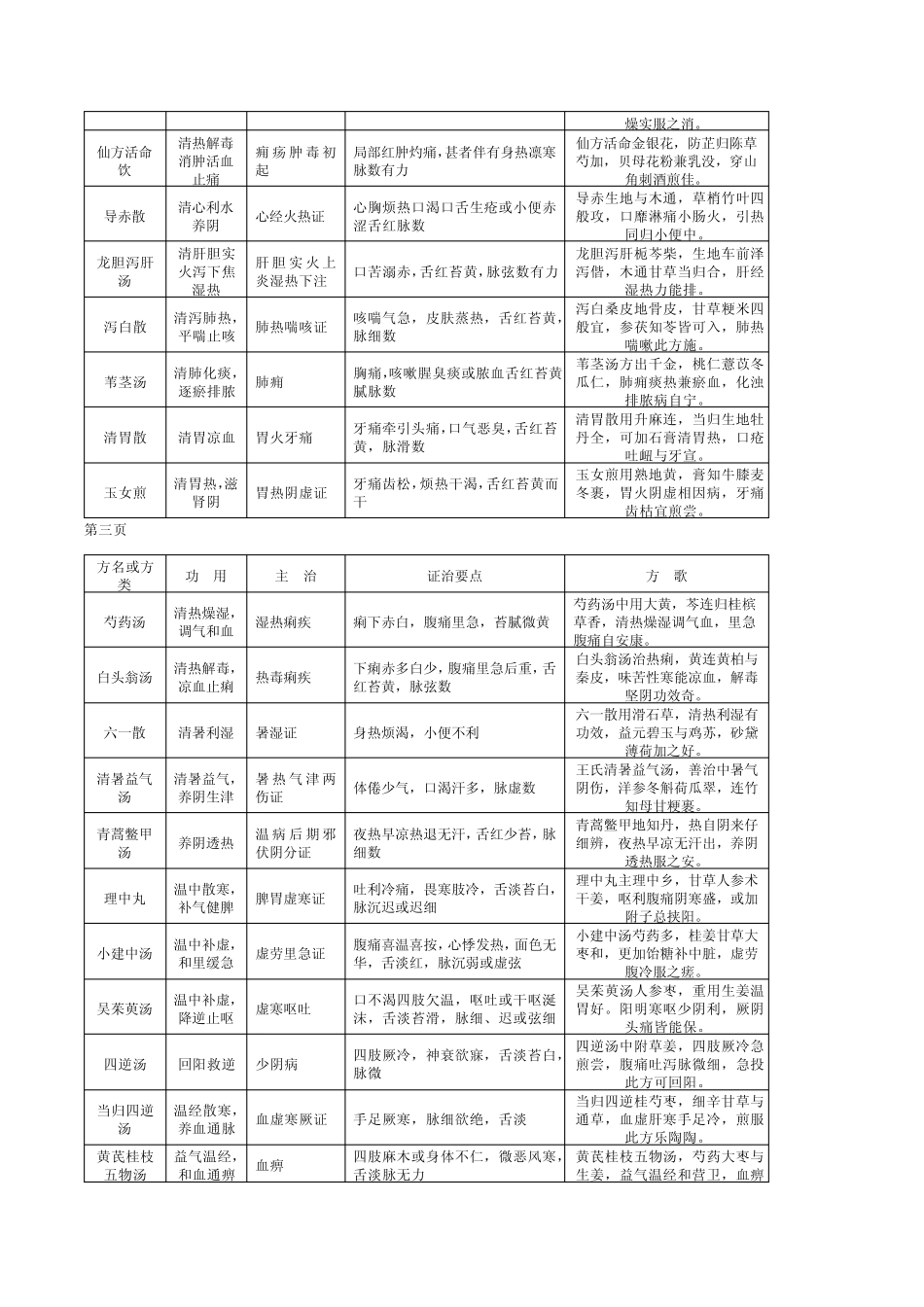 方剂学表格总结_第3页