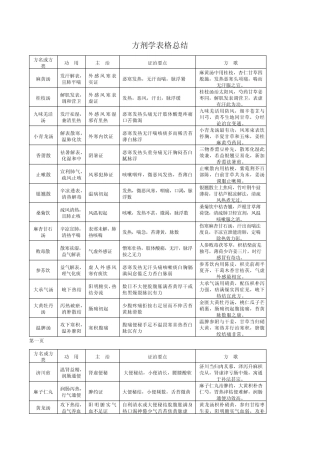 方剂学表格总结