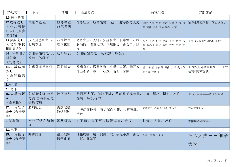 方剂学表格整理_第2页