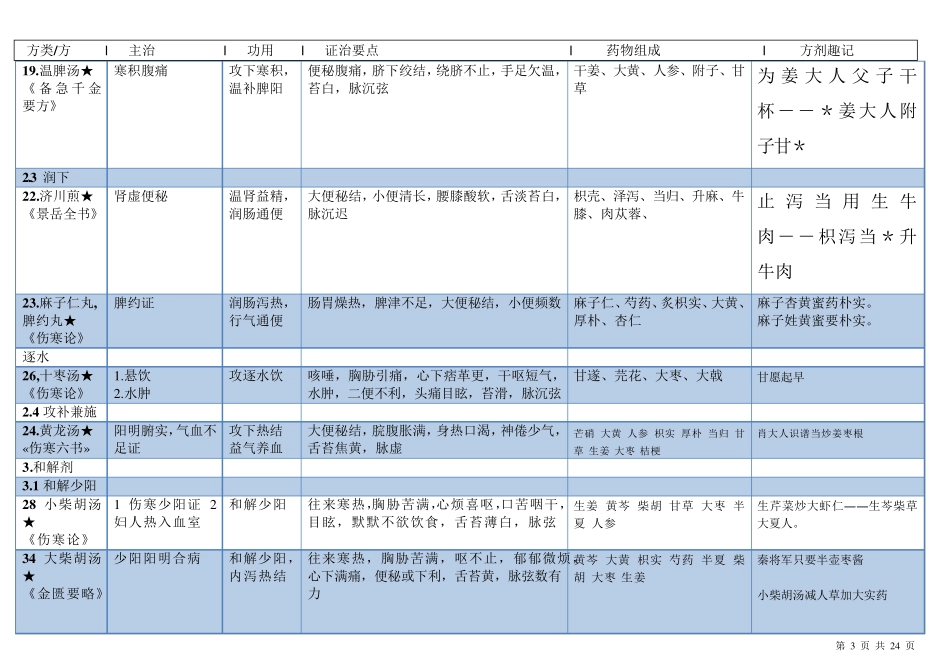 方剂学表格整理_第3页