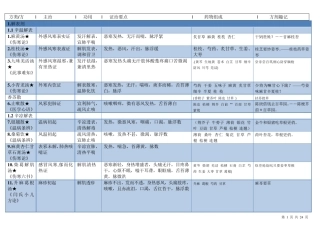 方剂学表格整理