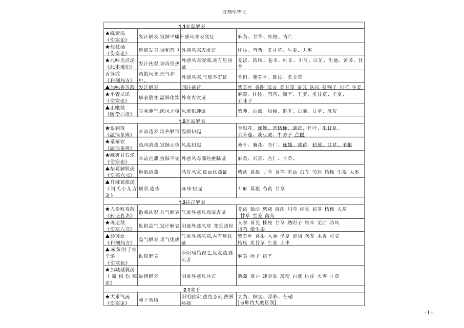 方剂学表格简洁版_第1页