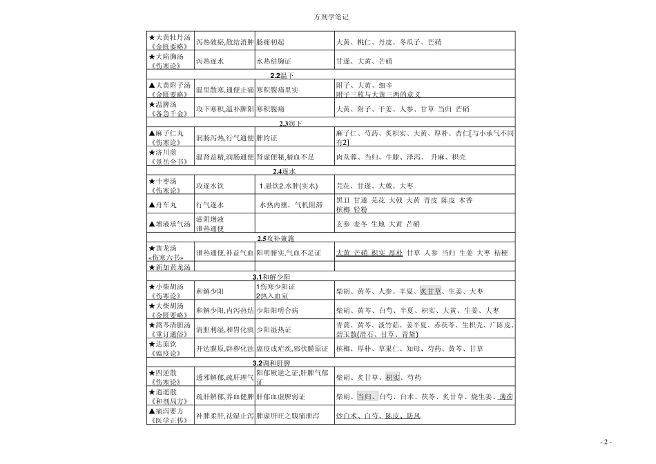 方剂学表格简洁版_第2页