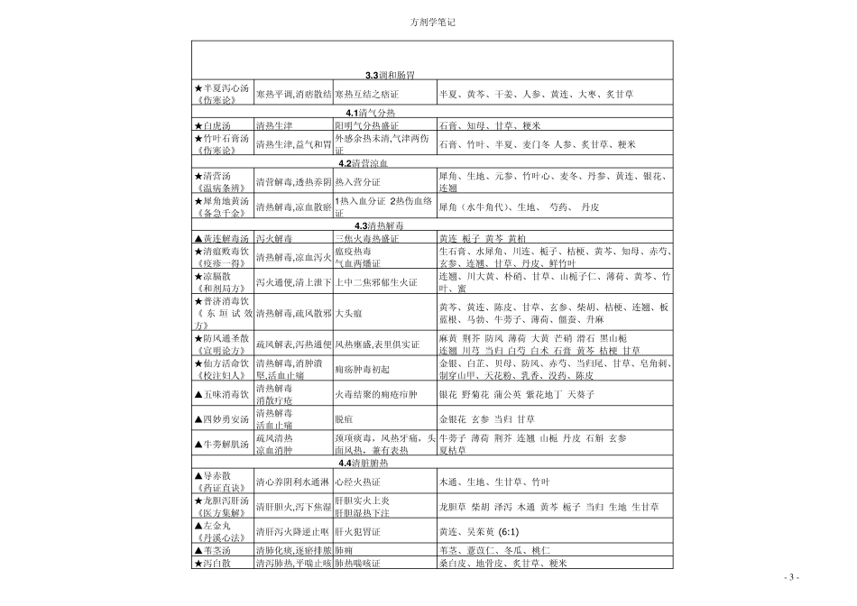 方剂学表格简洁版_第3页