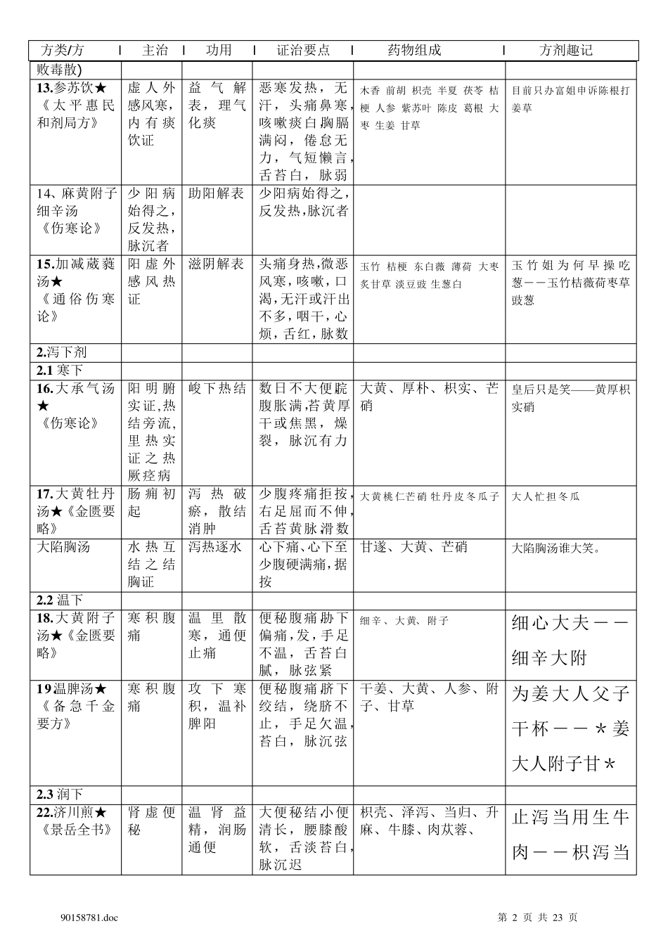方剂学表格整理123456_第2页