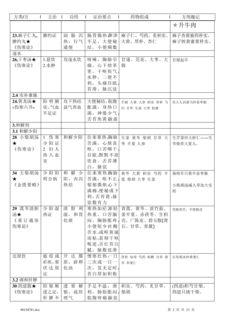 方剂学表格整理123456_第3页
